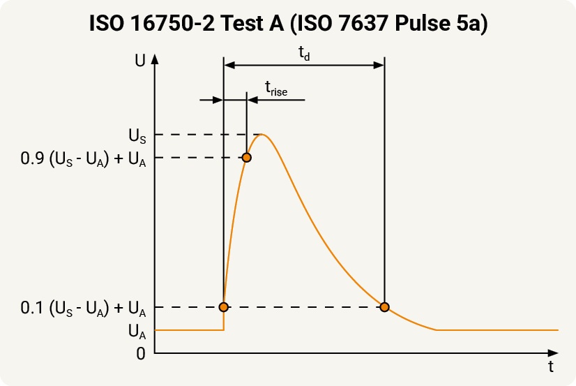 ISO16750-2_Load-Dump-Waveform-TestA.jpg