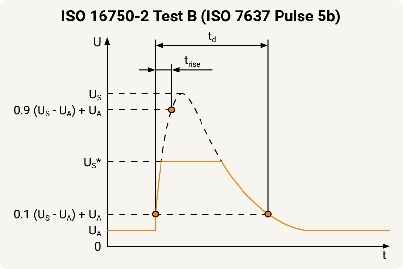 ISO16750-2_Load-Dump-Waveform-TestB.jpg